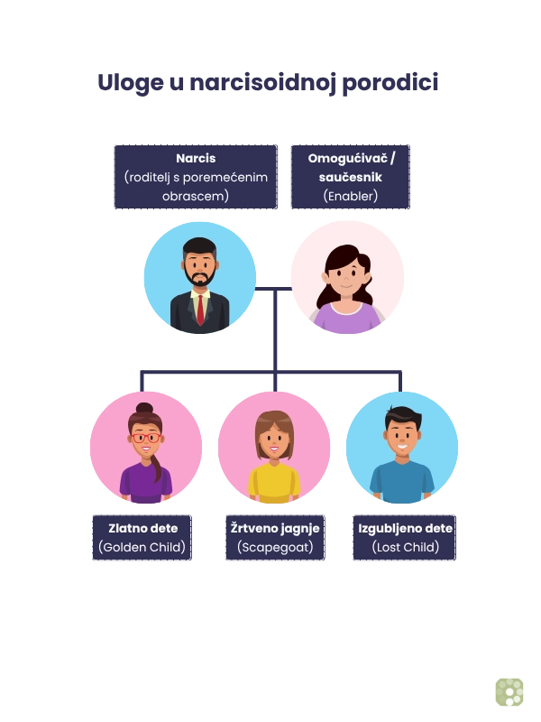 uloge-u-narcisoidnoj-porodici uloge-u-narcisoidnoj-porodici